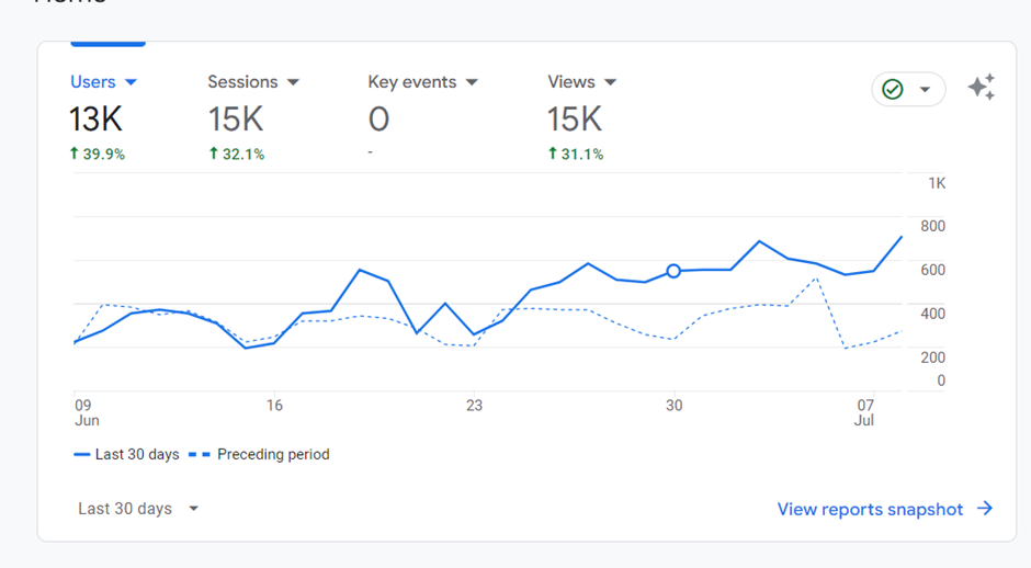 Google analytics showing blog stats interface